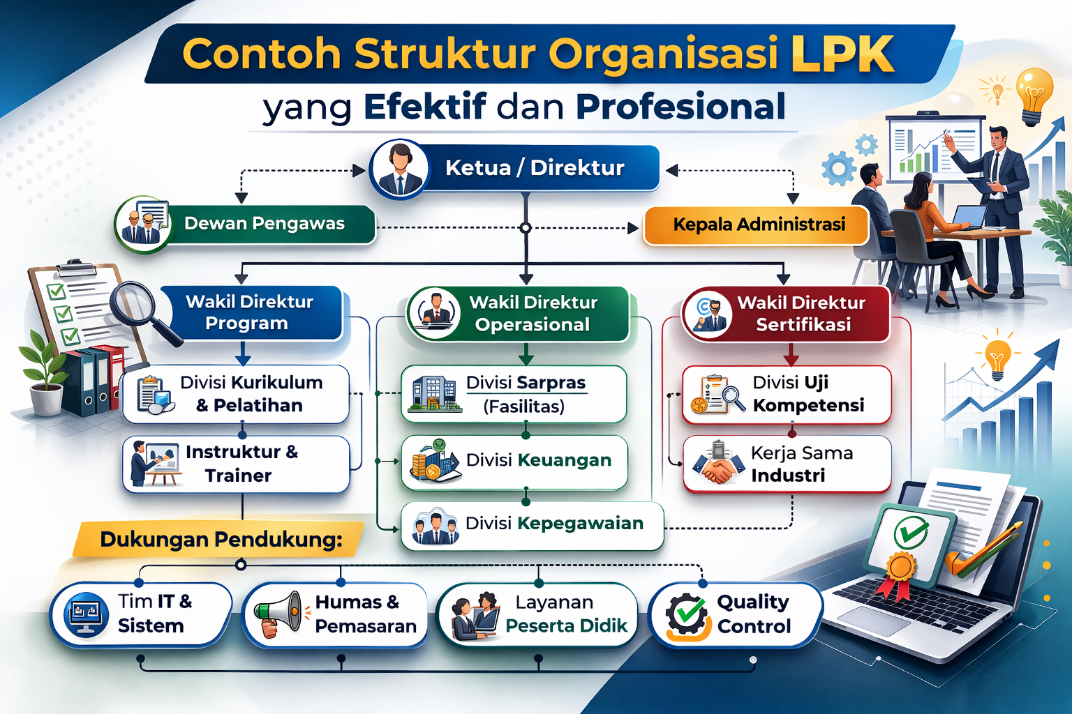 Contoh Struktur Organisasi LPK yang Efektif dan Profesional - Konsultan Pendirian LSP dan LPK Contoh Struktur Organisasi LPK yang Efektif dan Profesional