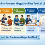 Tahapan Pra-Asesmen hingga Sertifikat Terbit di LSP