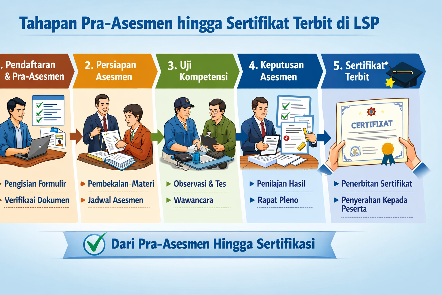 Tahapan Pra-Asesmen Hingga Sertifikat Terbit di LSP