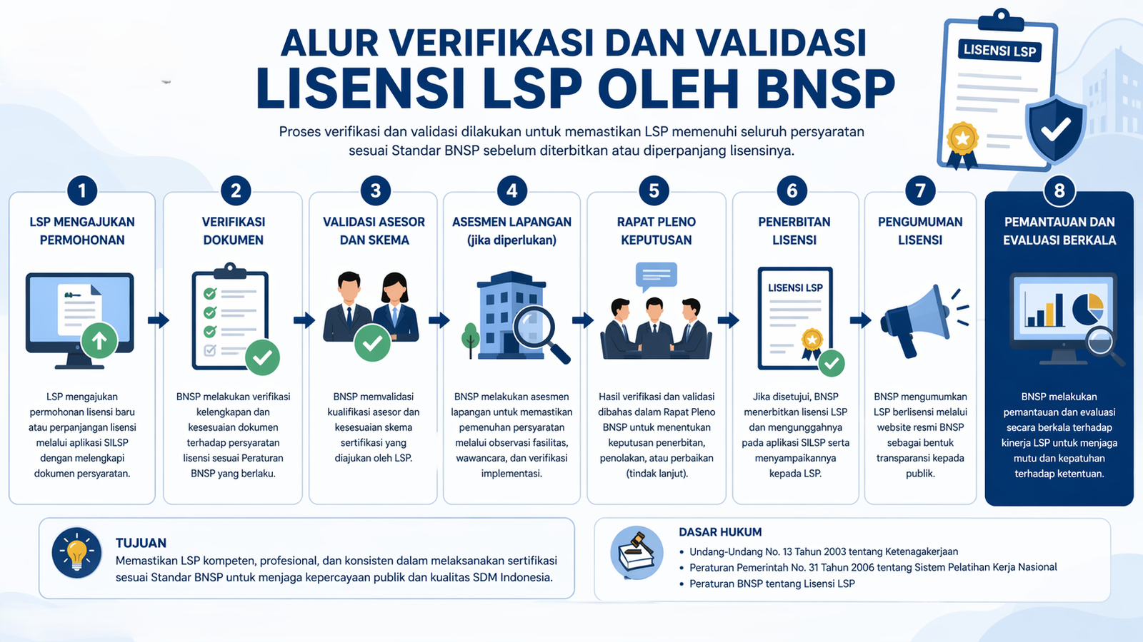 Alur Verifikasi dan Validasi Lisensi LSP oleh BNSP
