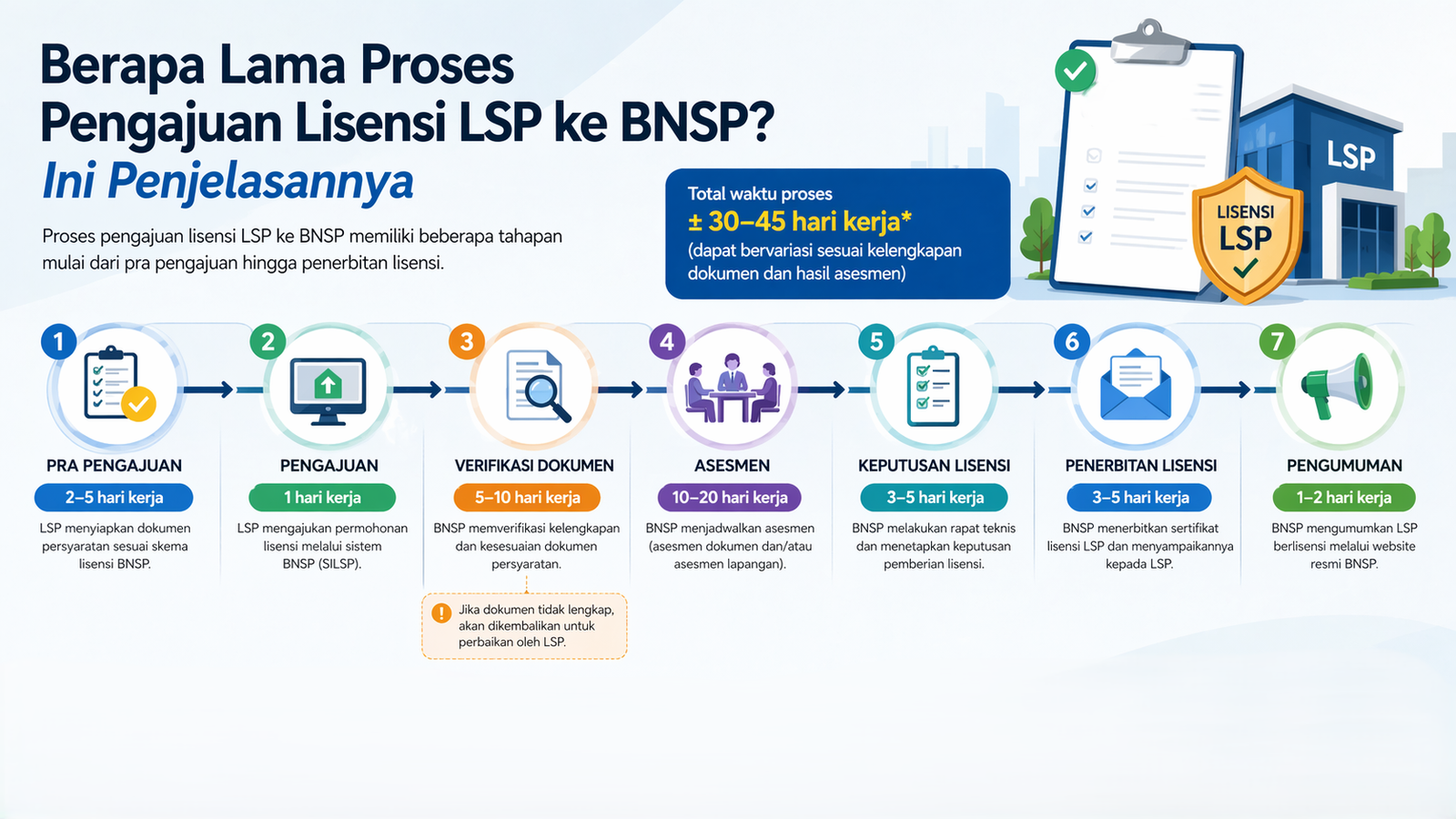 Berapa Lama Proses Pengajuan Lisensi LSP ke BNSP? Ini Penjelasannya