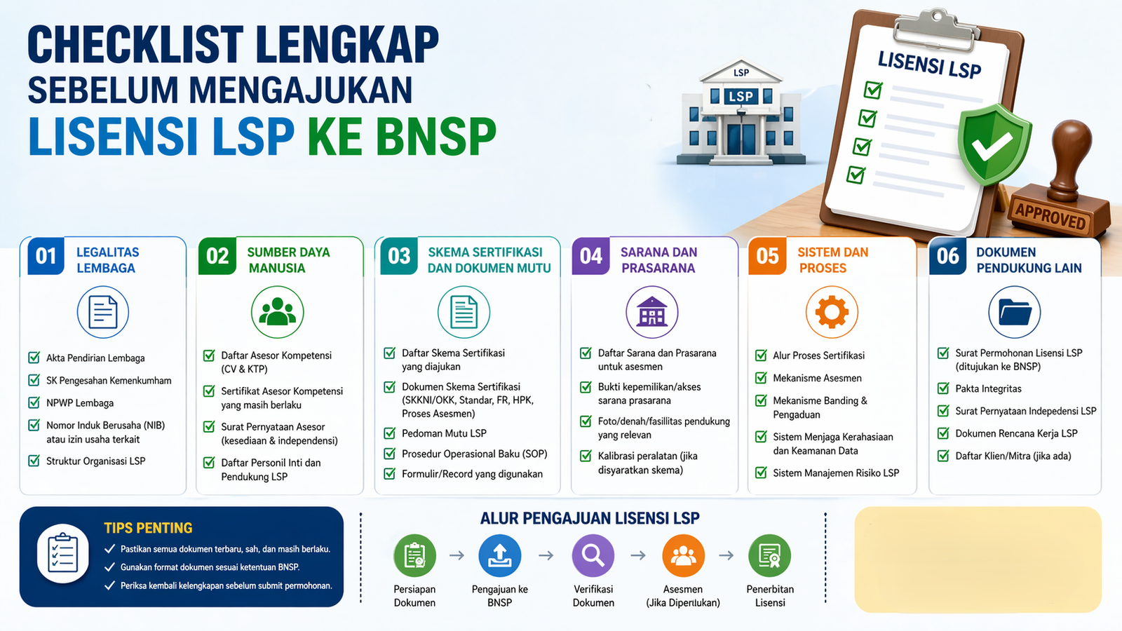 Checklist Lengkap Sebelum Mengajukan Lisensi LSP ke BNSP