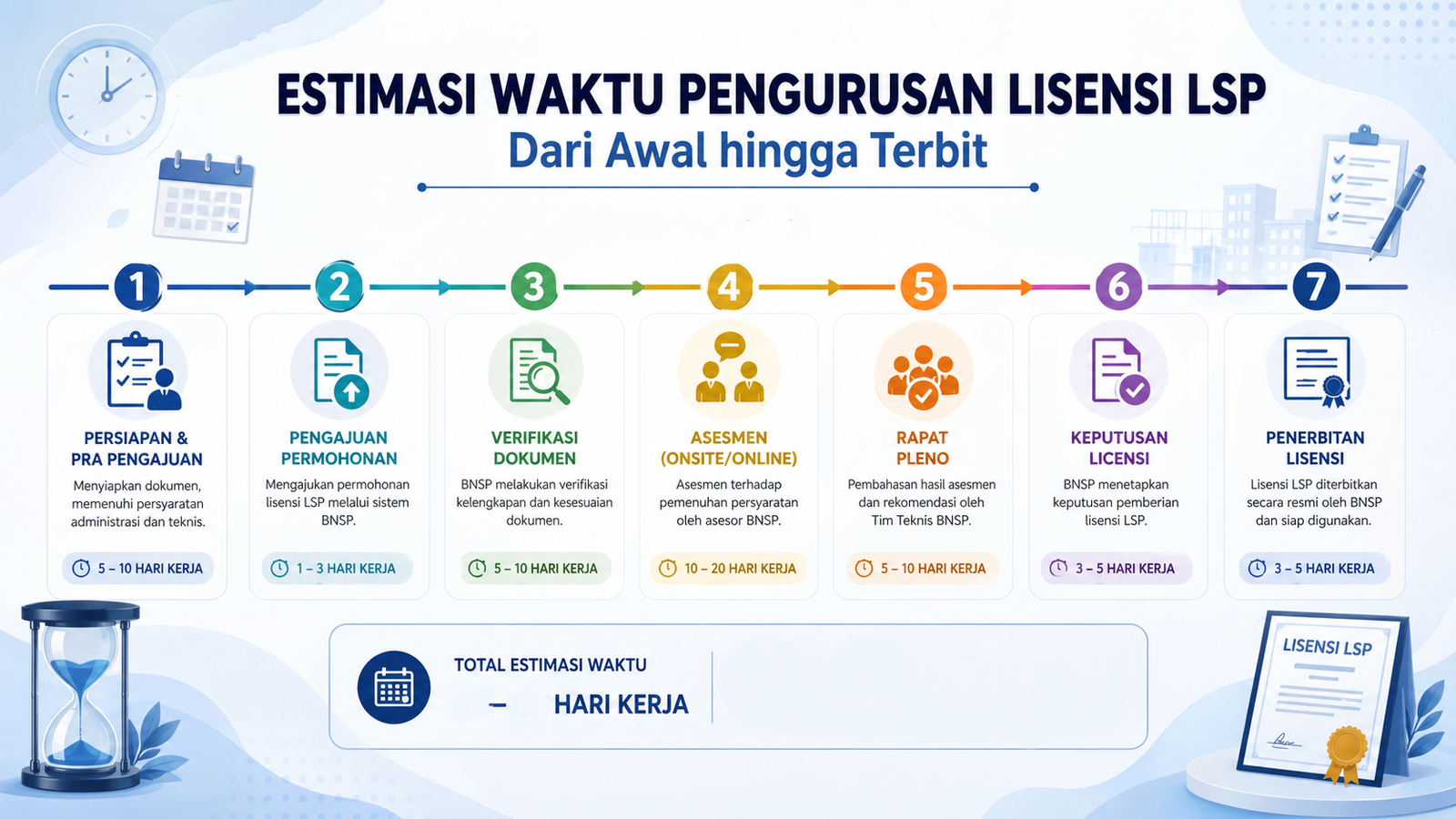 Estimasi Waktu Pengurusan Lisensi LSP dari Awal hingga Terbit