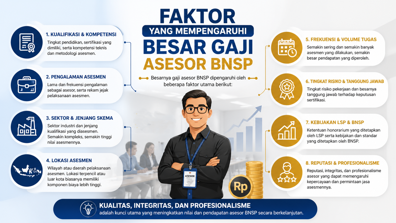 Faktor yang Mempengaruhi Besar Gaji Asesor BNSP
