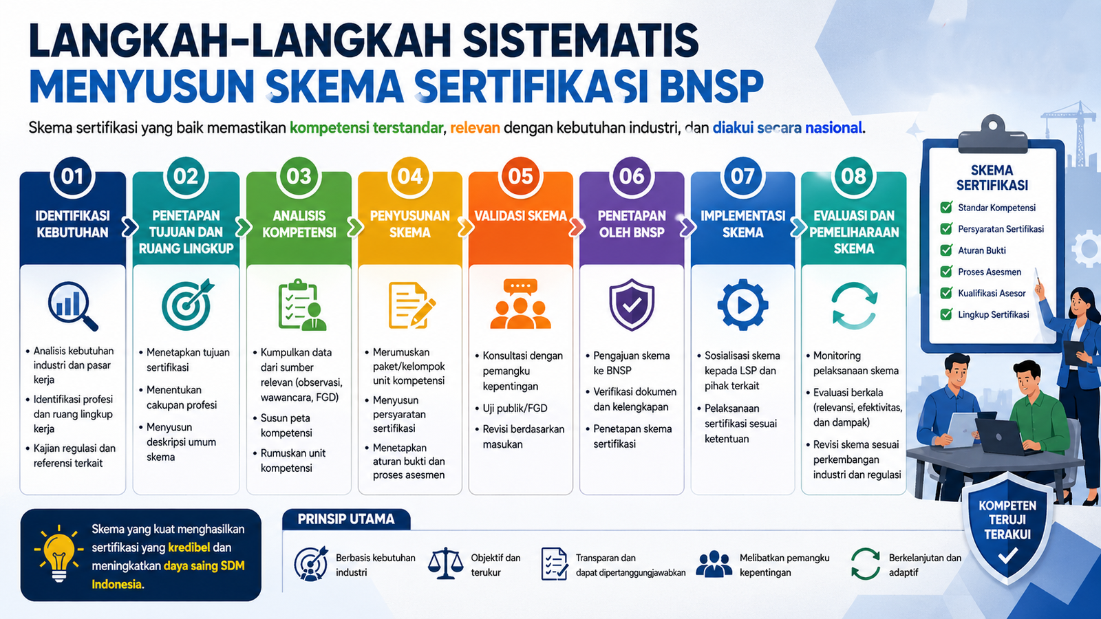 Langkah-Langkah Sistematis Dalam Menyusun Skema Sertifikasi BNSP