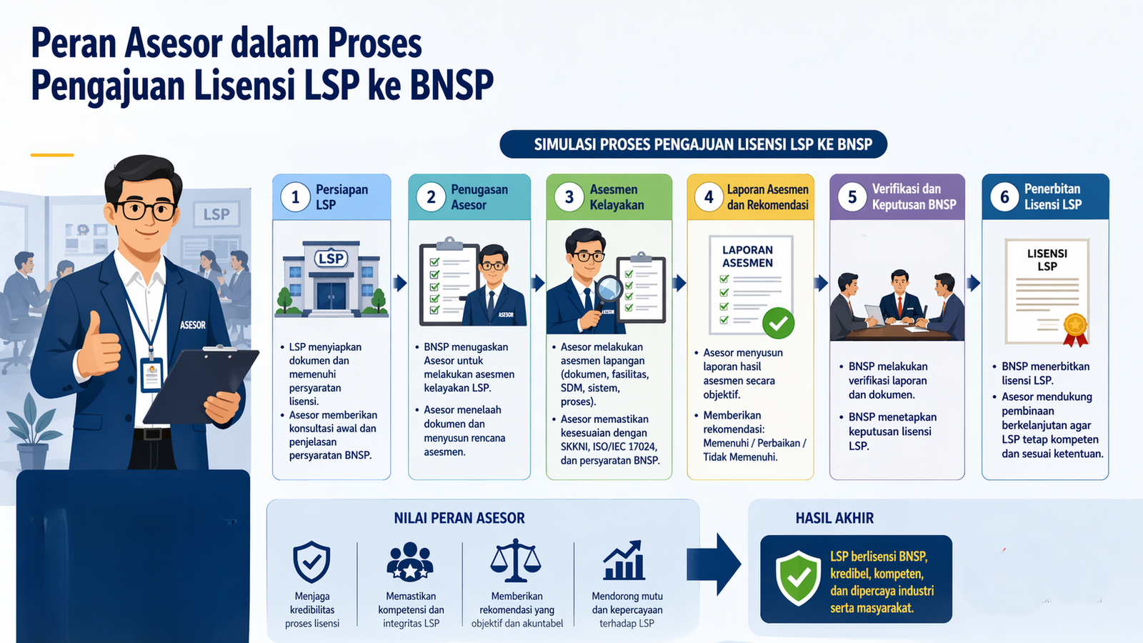 Peran Asesor dalam Proses Pengajuan Lisensi LSP ke BNSP