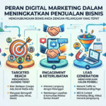 Peran Digital Marketing dalam Meningkatkan Penjualan Bisnis