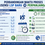 Perbandingan Waktu Proses Lisensi LSP Baru vs Perpanjangan