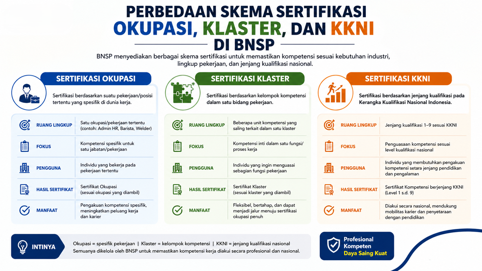 Perbedaan Skema Sertifikasi Okupasi, Klaster, dan KKNI di BNSP