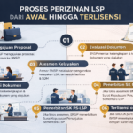 Proses Perizinan LSP dari Awal Hingga Terlisensi