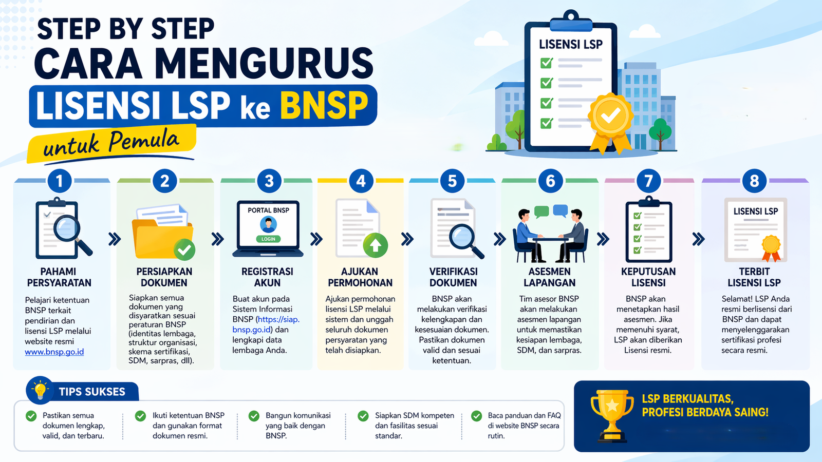 Step by Step Cara Mengurus Lisensi LSP ke BNSP untuk Pemula