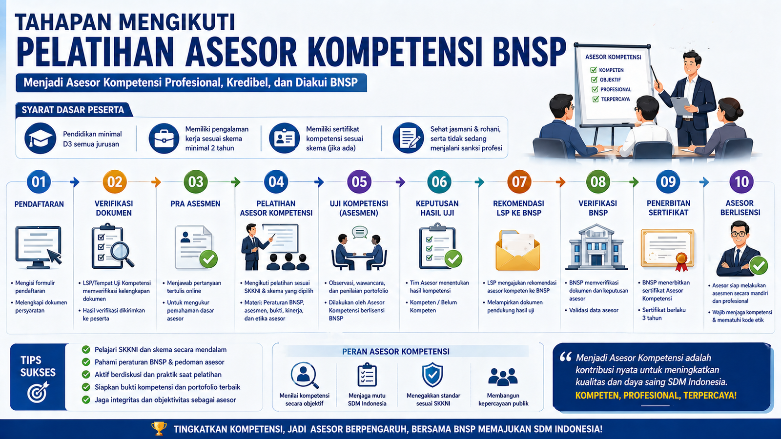 Tahapan Mengikuti Pelatihan Asesor Kompetensi BNSP