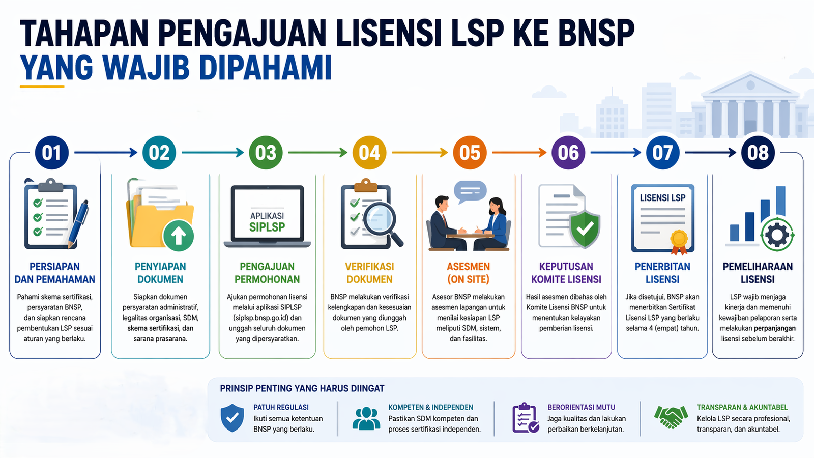 Tahapan Pengajuan Lisensi LSP ke BNSP yang Wajib Dipahami