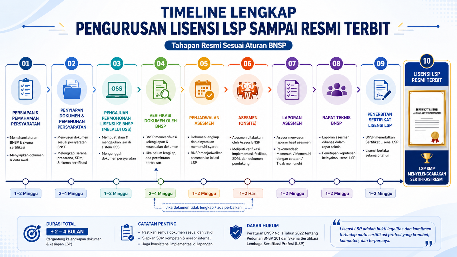 Timeline Lengkap Pengurusan Lisensi LSP Sampai Resmi Terbit