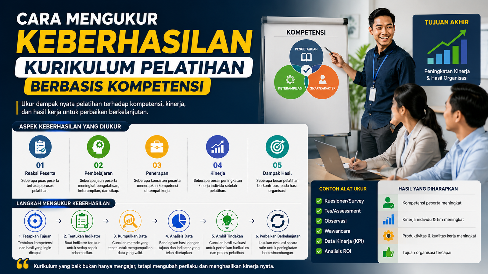 Cara Mengukur Keberhasilan Kurikulum Pelatihan Berbasis Kompetensi