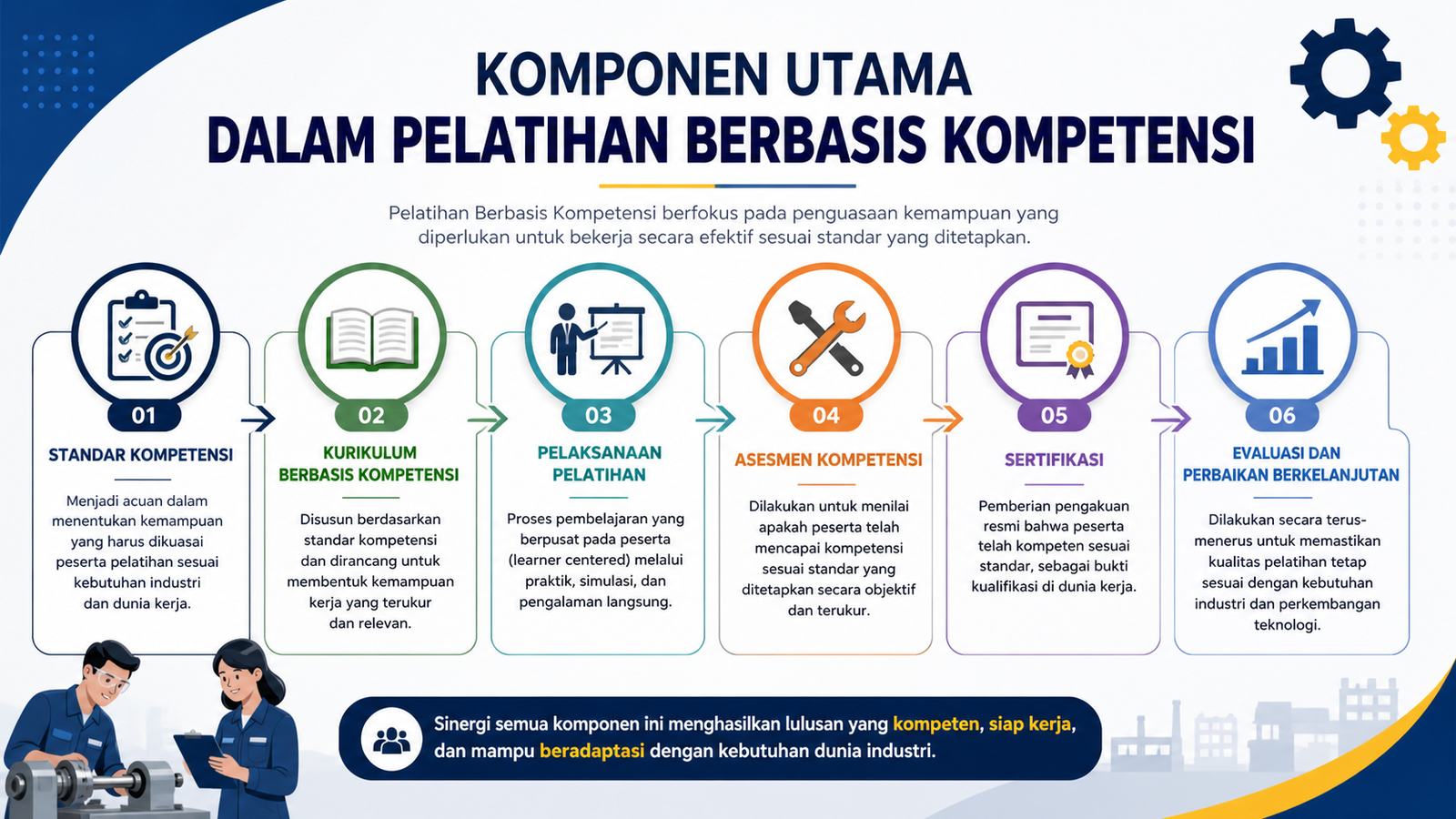 Komponen Utama dalam Pelatihan Berbasis Kompetensi