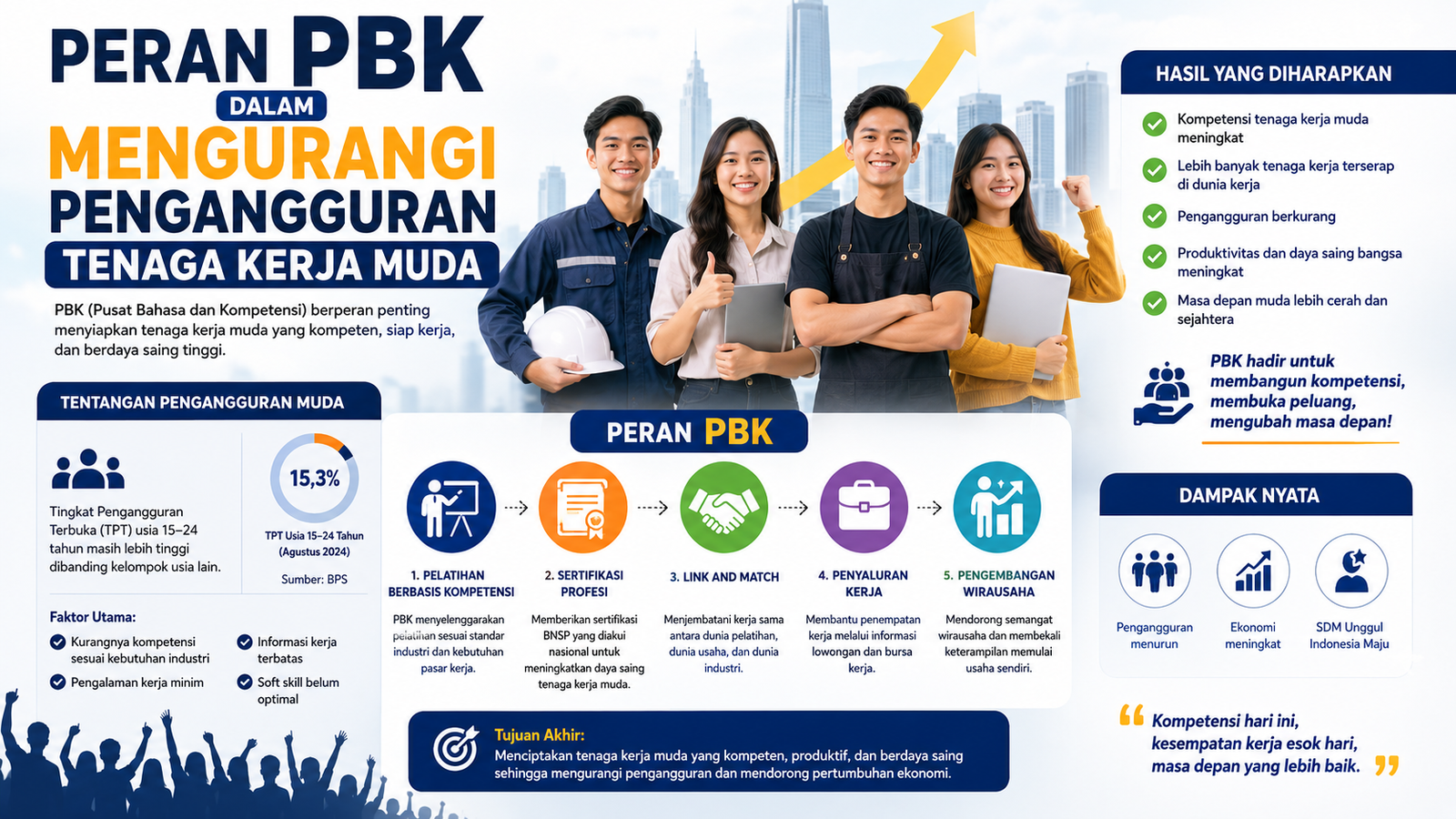 Peran PBK dalam Mengurangi Pengangguran Tenaga Kerja Muda