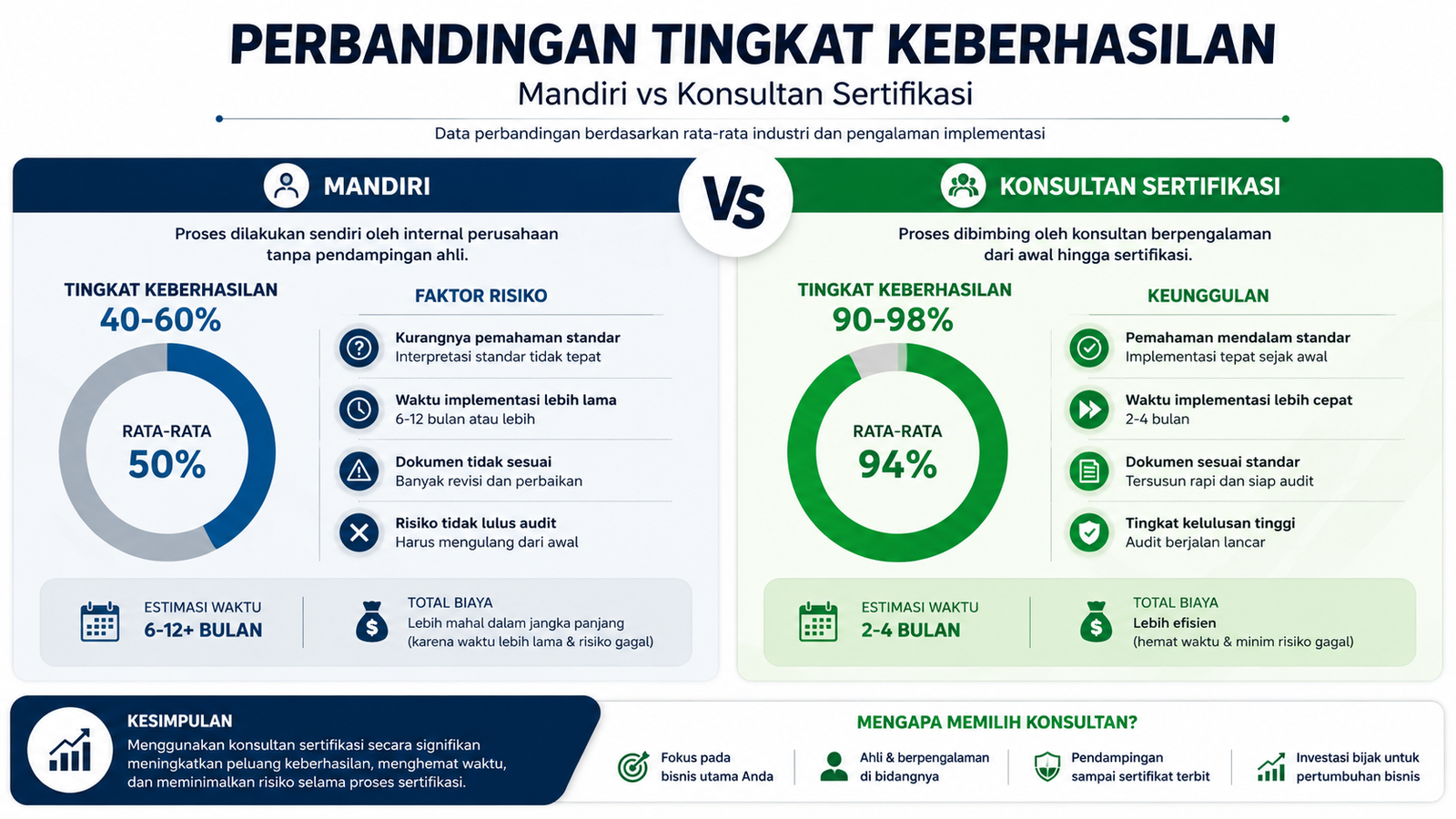 Perbandingan Tingkat Keberhasilan: Mandiri vs Konsultan Sertifikasi