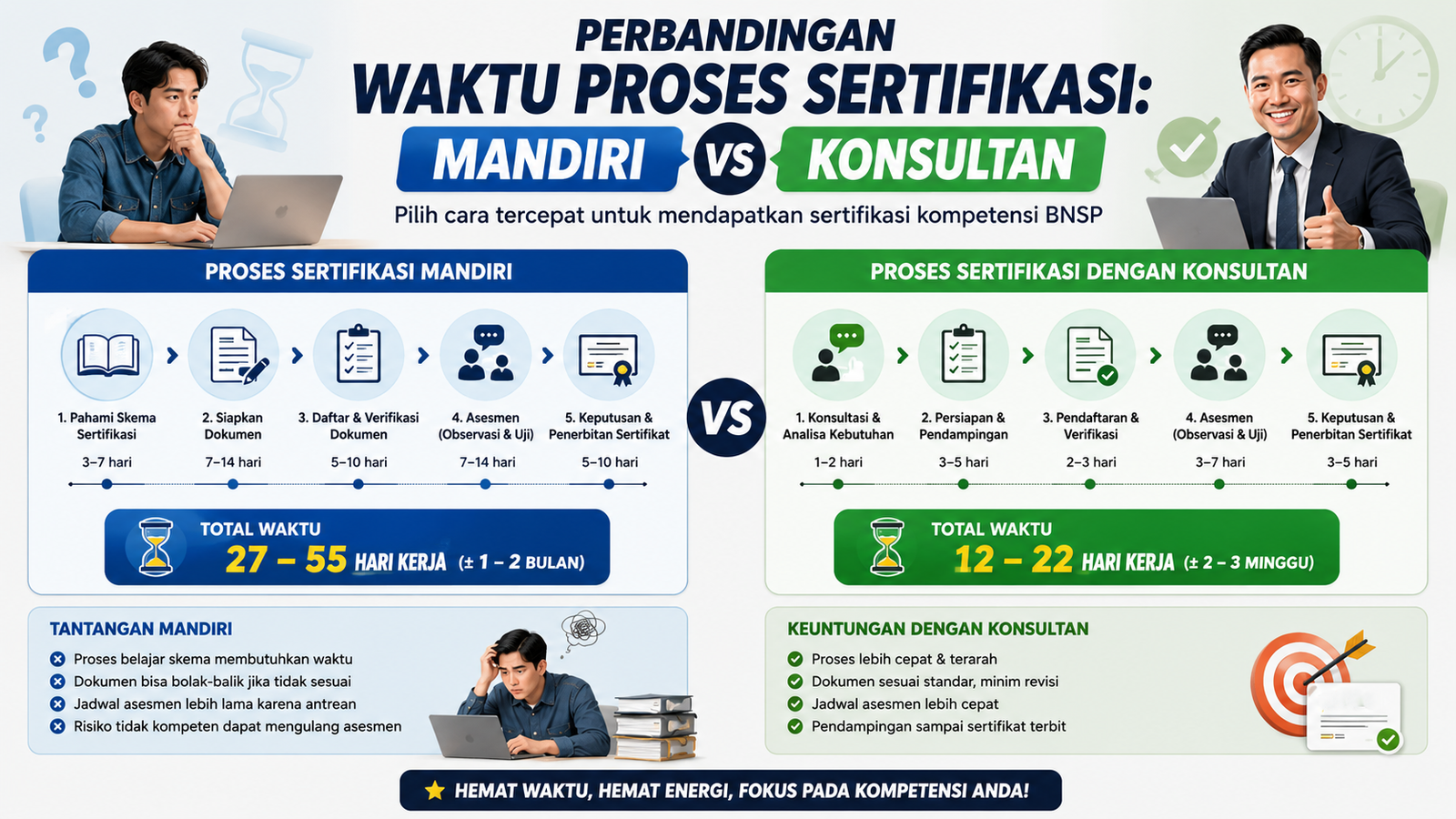 Perbandingan Waktu Proses Sertifikasi Mandiri vs Konsultan