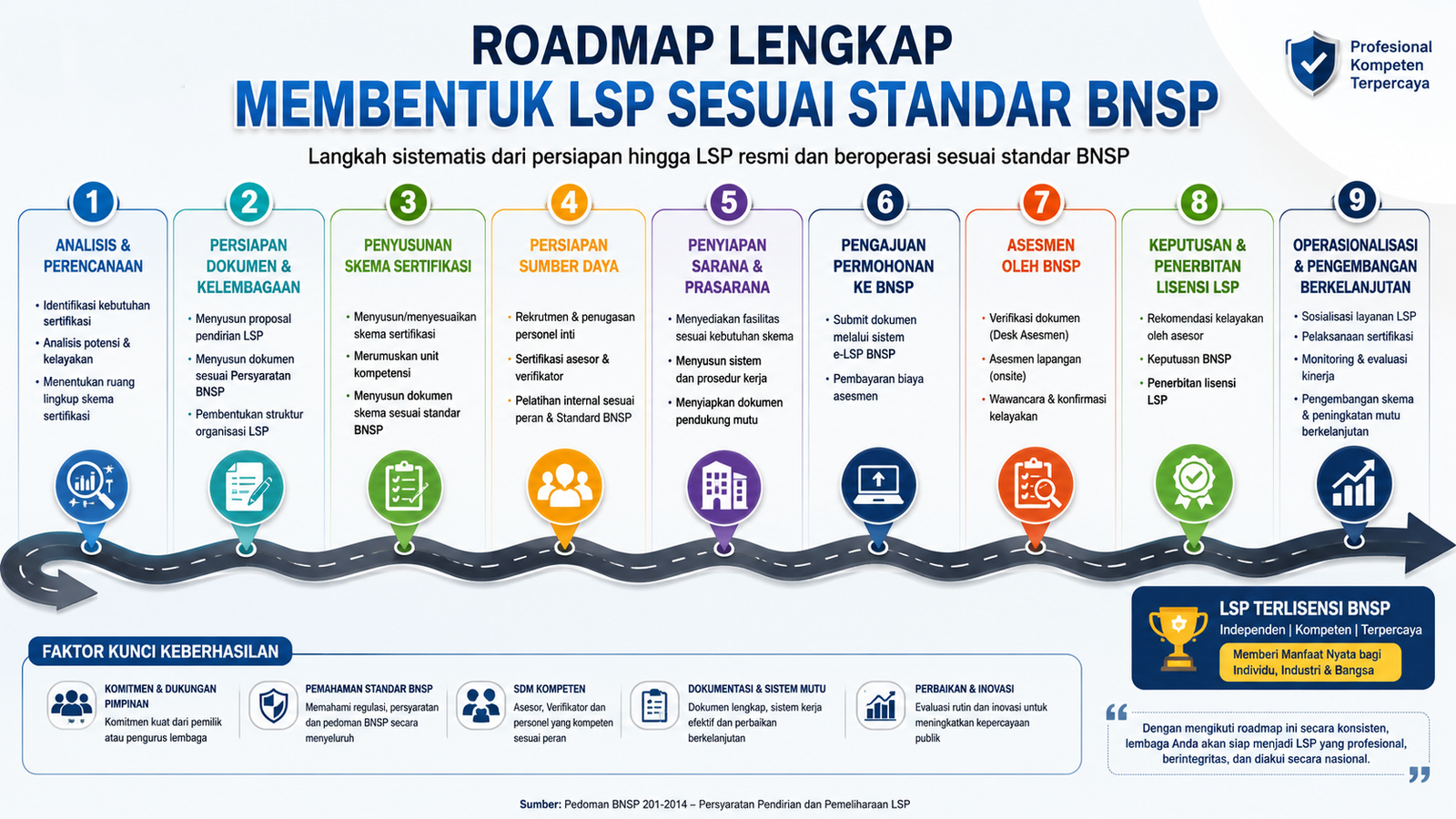 Roadmap Lengkap Membentuk LSP Sesuai Standar BNSP