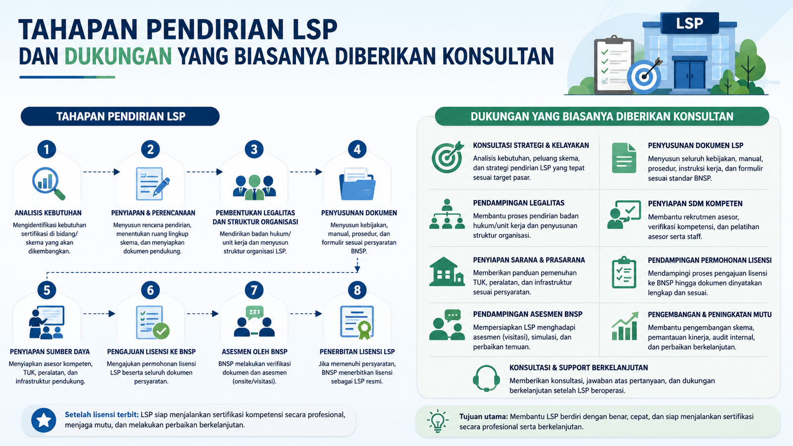 Tahapan Pendirian LSP dan Dukungan yang Biasanya Diberikan Konsultan