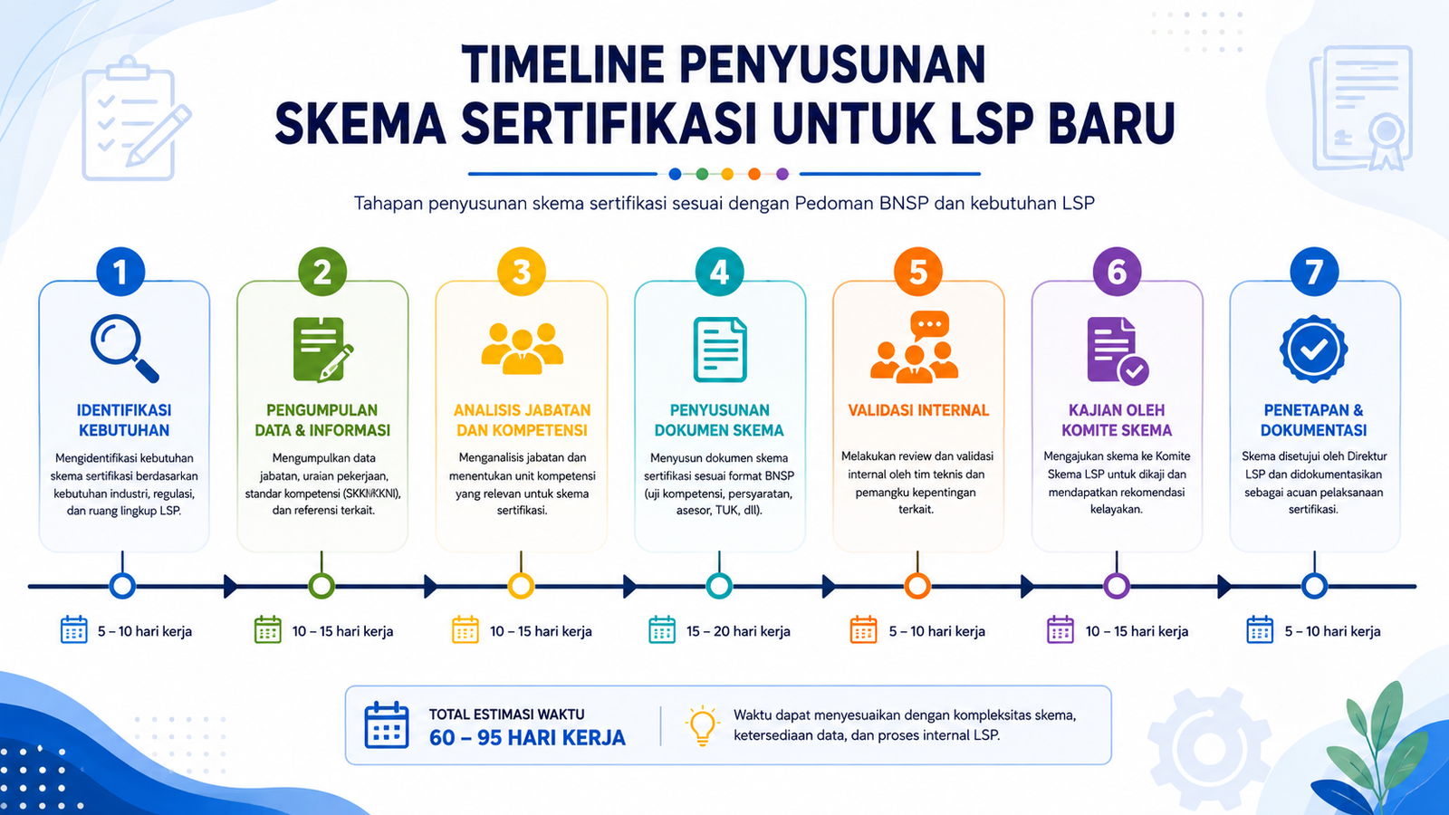 Timeline Penyusunan Skema Sertifikasi untuk LSP Baru